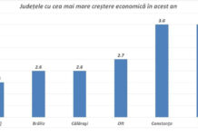 Gorjul, în topul județelor cu cea mai mare creștere economică în 2025