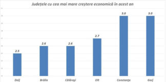 Gorjul, în topul județelor cu cea mai mare creștere economică în 2025