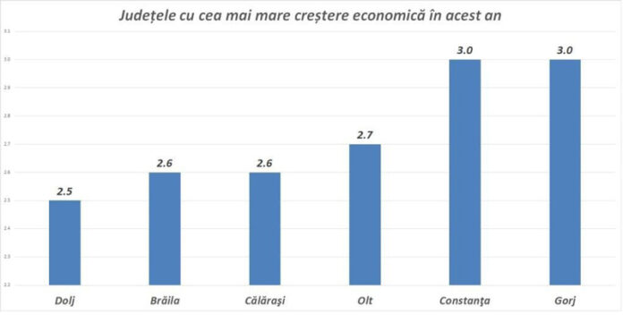 Gorjul, în topul județelor cu cea mai mare creștere economică în 2025
