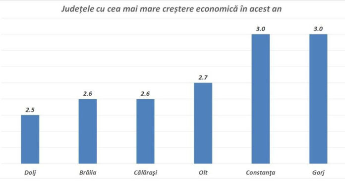 Gorjul, în topul județelor cu cea mai mare creștere economică în 2025