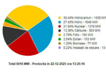 Gazul, apa și cărbunele sunt baza Sistemului Energetic Național
