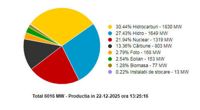 Gazul, apa și cărbunele sunt baza Sistemului Energetic Național