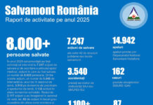 Salvatorii montani au fost solicitați să intervină urgent în peste 7.000 de cazuri, anul trecut