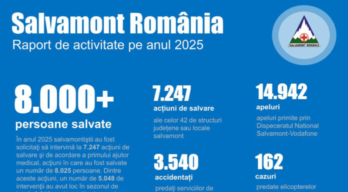 Salvatorii montani au fost solicitați să intervină urgent în peste 7.000 de cazuri, anul trecut