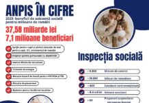 ANPIS: 2025, un an de sprijin record pentru milioane de români