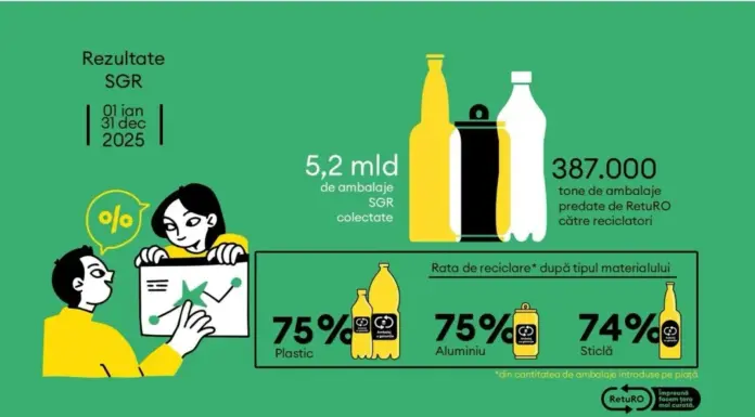 Românii au returnat peste 5,2 miliarde de ambalaje în 2025