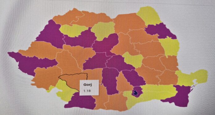 Gorjul, sub pragul de 2% din PIB-ul național. Județul contribuie cu doar 1,18% la economia României
