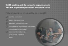 ANOFM: Mii de români au participat la cursuri gratuite pentru angajare