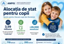 Numărul beneficiarilor de alocații pentru copii, în creștere